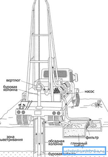 Schema della perforazione rotativa con lavaggio Schema della perforazione rotativa con lavaggio