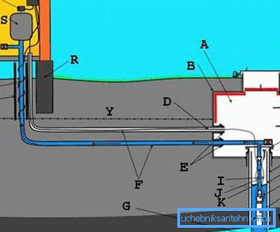 Lo schema con l'uso di isolamento, impermeabilizzazione e cassone (vedi la descrizione nel testo) Lo schema con l'uso di isolamento, impermeabilizzazione e cassone (vedi la descrizione nel testo)