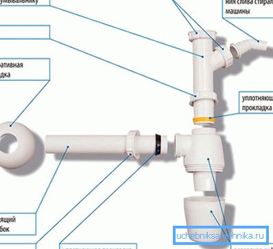 Schema di assemblaggio del sifone