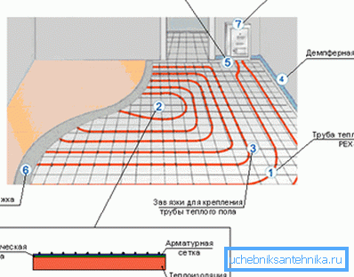 Schema del sistema di tubi PEX. Schema del sistema di tubi PEX.