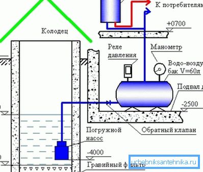 Lo schema del sistema di approvvigionamento idrico al cottage da un pozzo o da un pozzo Lo schema del sistema di approvvigionamento idrico al cottage da un pozzo o da un pozzo