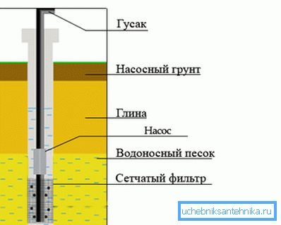 Schema del pozzo sulla sabbia, che indica i principali strati di terreno.