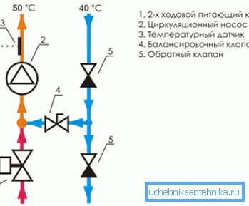 Schema dell'unità di miscelazione con una valvola a due vie Schema dell'unità di miscelazione con una valvola a due vie