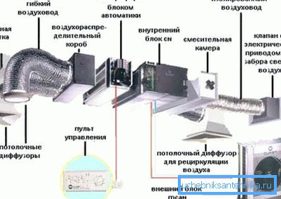 Schema di moderna ventilazione meccanica con una gamma completa di funzioni. Schema di moderna ventilazione meccanica con una gamma completa di funzioni.