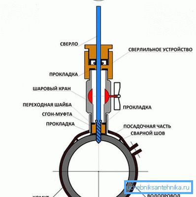 Diagramma della perforazione del gasdotto sotto pressione Diagramma della perforazione del gasdotto sotto pressione