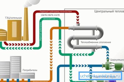 Schema di riscaldamento centralizzato Schema di riscaldamento centralizzato