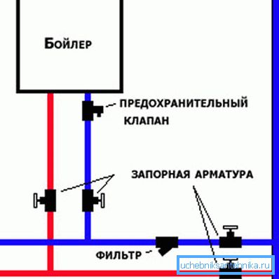 Schema di installazione della caldaia e delle valvole Schema di installazione della caldaia e delle valvole