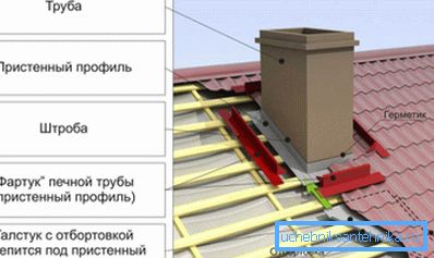 Lo schema di installazione del grembiule per proteggere lo spazio del tetto dall'umidità. Lo schema di installazione del grembiule per proteggere lo spazio del tetto dall'umidità.
