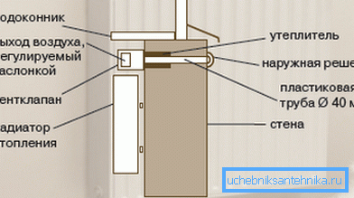 Schema di installazione della valvola sotto il davanzale della finestra