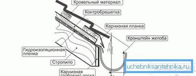 2801 Lo schema di installazione della staffa di grondaia