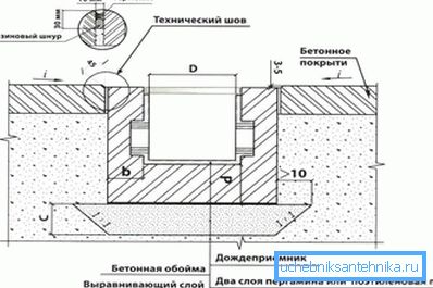 Schema di installazione di drenaggio puntuale
