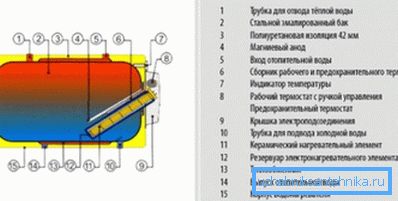 Schema del dispositivo di una caldaia orizzontale Schema del dispositivo di una caldaia orizzontale
