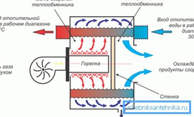 Schema della caldaia a condensazione