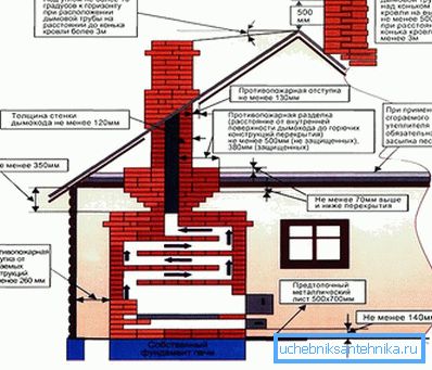 Design del forno Design del forno