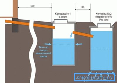 Diagramma di una fossa settica da due pozzi separati Diagramma di una fossa settica da due pozzi separati