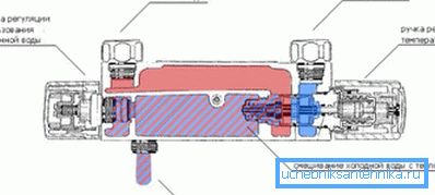 Schema del dispositivo miscelatore termostatico