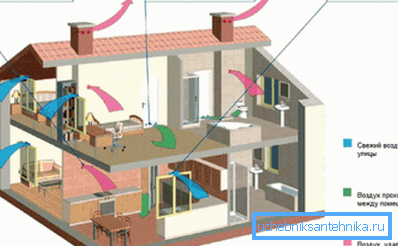 Schema di ventilazione della casa: caratteristiche di scelta