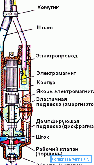 Schema del dispositivo dell'unità di vibrazione Schema del dispositivo dell'unità di vibrazione