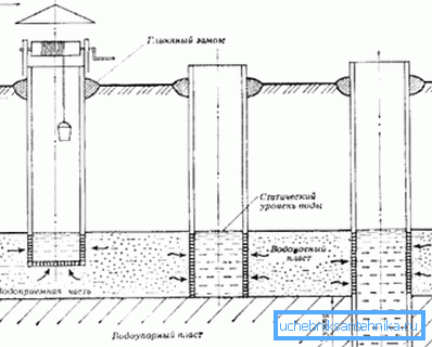 Schema delle miniere di presa d'acqua Schema delle miniere di presa d'acqua