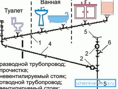 Lo schema - il dispositivo della rete fognaria nell'appartamento