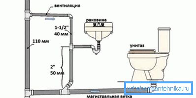Schema di ventilazione delle acque reflue Schema di ventilazione delle acque reflue
