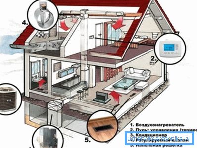 Circuito di ventilazione e riscaldamento della casa