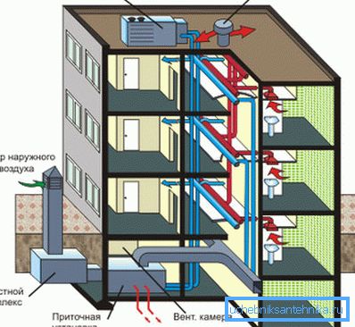 Schema di ventilazione di un edificio a più piani con riscaldamento dell'aria di mandata Schema di ventilazione di un edificio a più piani con riscaldamento dell'aria di mandata