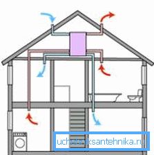 Schema di ventilazione con un elettroventilatore Schema di ventilazione con un elettroventilatore