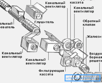 Lo schema del sistema di ventilazione dovrebbe includere il nome dell'attrezzatura utilizzata. Lo schema del sistema di ventilazione dovrebbe includere il nome dell'attrezzatura utilizzata.