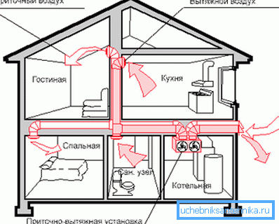 Schema: ventilazione in una casa privata a due piani Schema: ventilazione in una casa privata a due piani