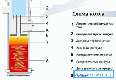 Lo schema della combustione superiore. Lo schema della combustione superiore.