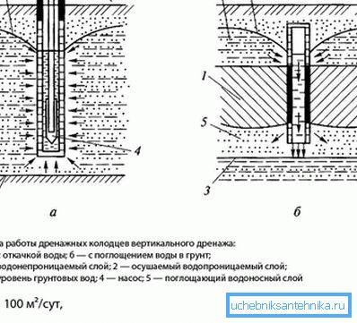 Schema di drenaggio verticale