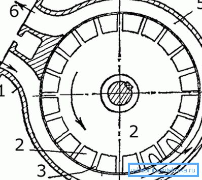 Struttura del vortice: 1 - alloggiamento, 2 - girante, 3 - lame, 4 - ingresso, 5 - canale anulare, 6 - ugello di scarico.