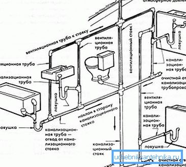 Schema di liquami domestici Schema di liquami domestici