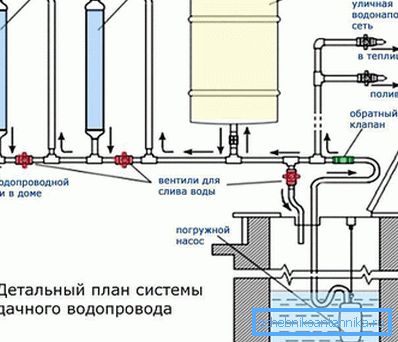 Schema di approvvigionamento idrico