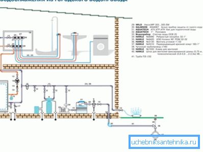 Lo schema di approvvigionamento idrico di una casa privata dalla rete idrica centrale può essere alquanto complicato e semplice, soprattutto quando si tratta di aree suburbane. Lo schema di approvvigionamento idrico di una casa privata dalla rete idrica centrale può essere alquanto complicato e semplice, soprattutto quando si tratta di aree suburbane.