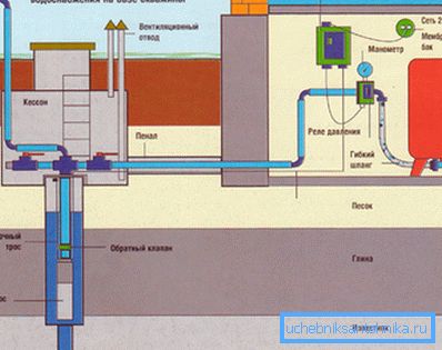 Schema di approvvigionamento idrico di una casa privata con una pompa sommergibile Schema di approvvigionamento idrico di una casa privata con una pompa sommergibile