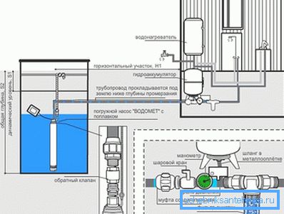 Schema di approvvigionamento idrico da un pozzo con una pompa sommergibile con galleggiante