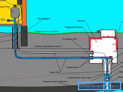 Schema di approvvigionamento idrico dal pozzo Schema di approvvigionamento idrico dal pozzo
