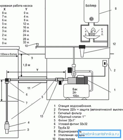 Schema di approvvigionamento idrico con parametri della pompa