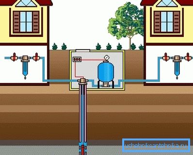 Schema di approvvigionamento idrico delle case di campagna da un pozzo