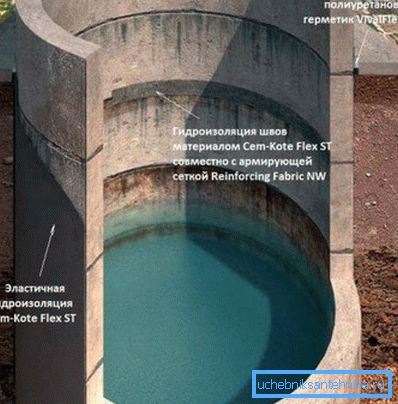 Schema di protezione di una fossa settica da acque sotterranee Schema di protezione di una fossa settica da acque sotterranee