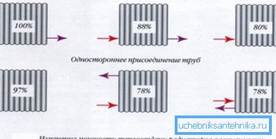 Diagramma della dipendenza dell'efficienza della batteria nel modo in cui sono collegati