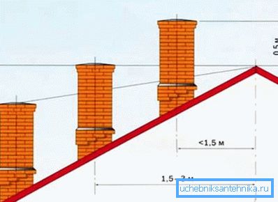 Schema dell'altezza del tubo in base alla sua posizione Schema dell'altezza del tubo in base alla sua posizione