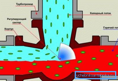 Il diagramma di flusso misto è mostrato schematicamente. Il diagramma di flusso misto è mostrato schematicamente.