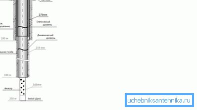 Sezione schematica del consumo d'acqua artesiano. Sezione schematica del consumo d'acqua artesiano.