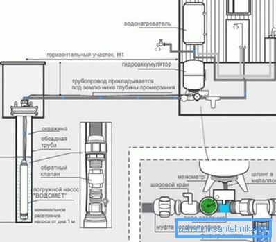 Rappresentazione schematica dell'approvvigionamento idrico autonomo Rappresentazione schematica dell'approvvigionamento idrico autonomo