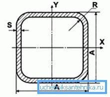 Designazione schematica delle dimensioni della sezione quadrata Designazione schematica delle dimensioni della sezione quadrata