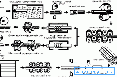 Designazione schematica di tutte le fasi del processo tecnologico nella fabbricazione di tali prodotti Designazione schematica di tutte le fasi del processo tecnologico nella fabbricazione di tali prodotti