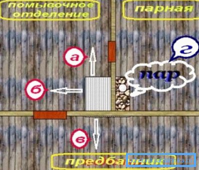 Distribuzione schematica di calore e approvvigionamento idrico tra stanze diverse Distribuzione schematica di calore e approvvigionamento idrico tra stanze diverse